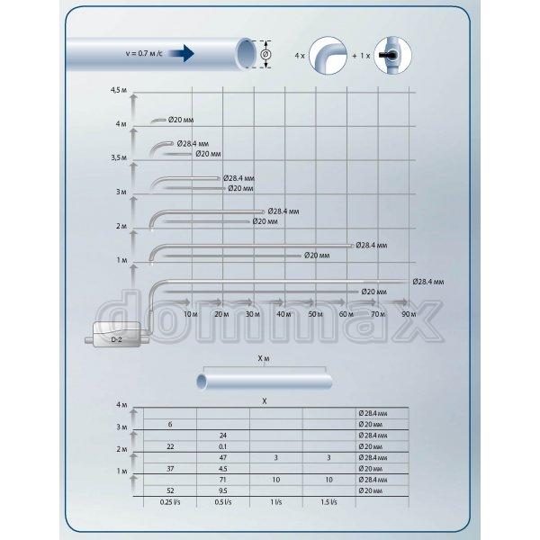  ����� ��������� Grundfos Sololift2 D-2 ��������� ���� 17407,5 ��� / ������ � ���